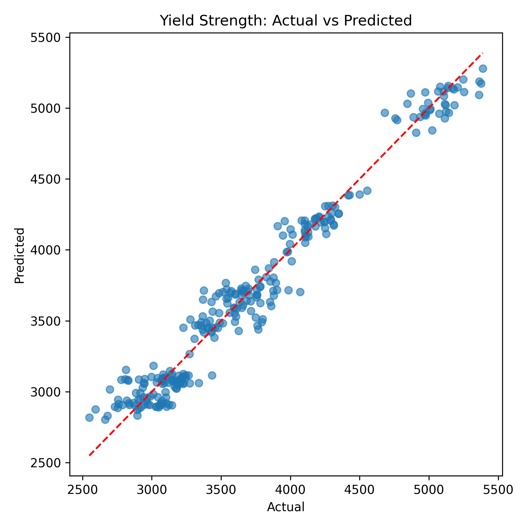 Model Prediction Plot 02